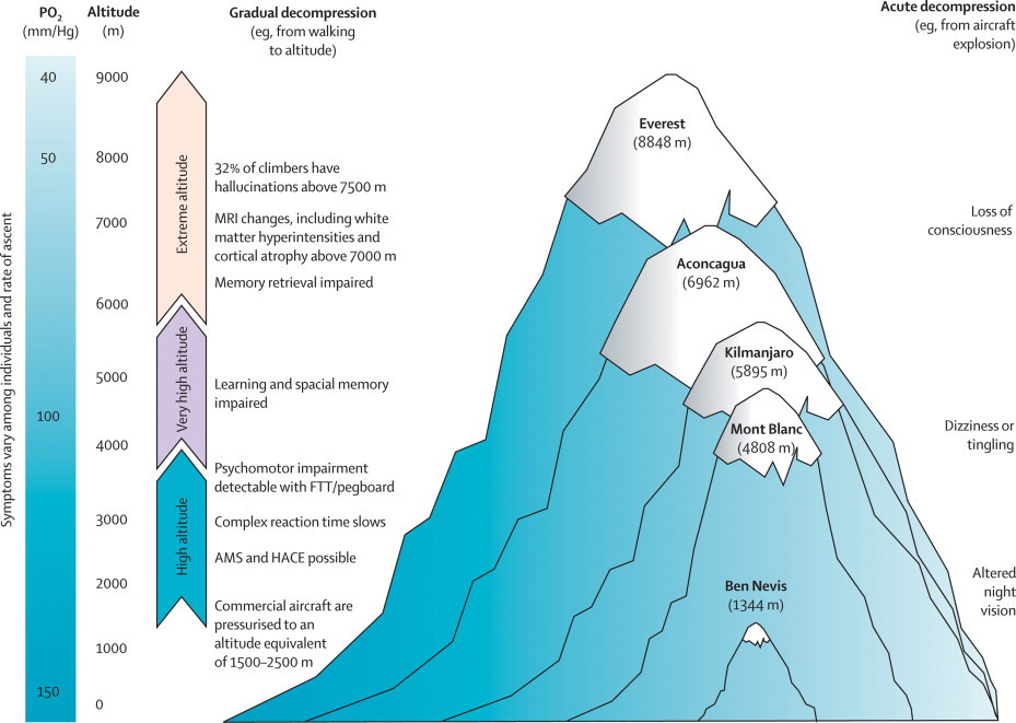 oxyzen level in the everest