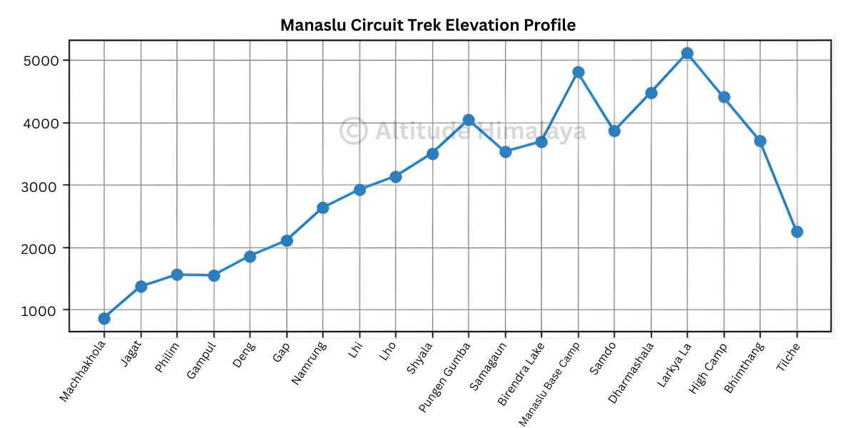Manaslu Circuit Altitude Chart