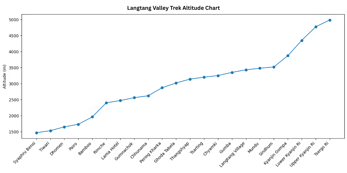 Langtang Valley Trek Altitude Chart