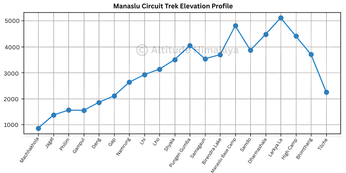 Manaslu Circuit Trek Altitude Chart