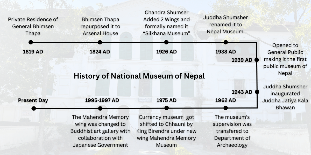 History of National Museum of Nepal
