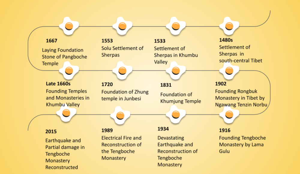 Hostory of tengboche