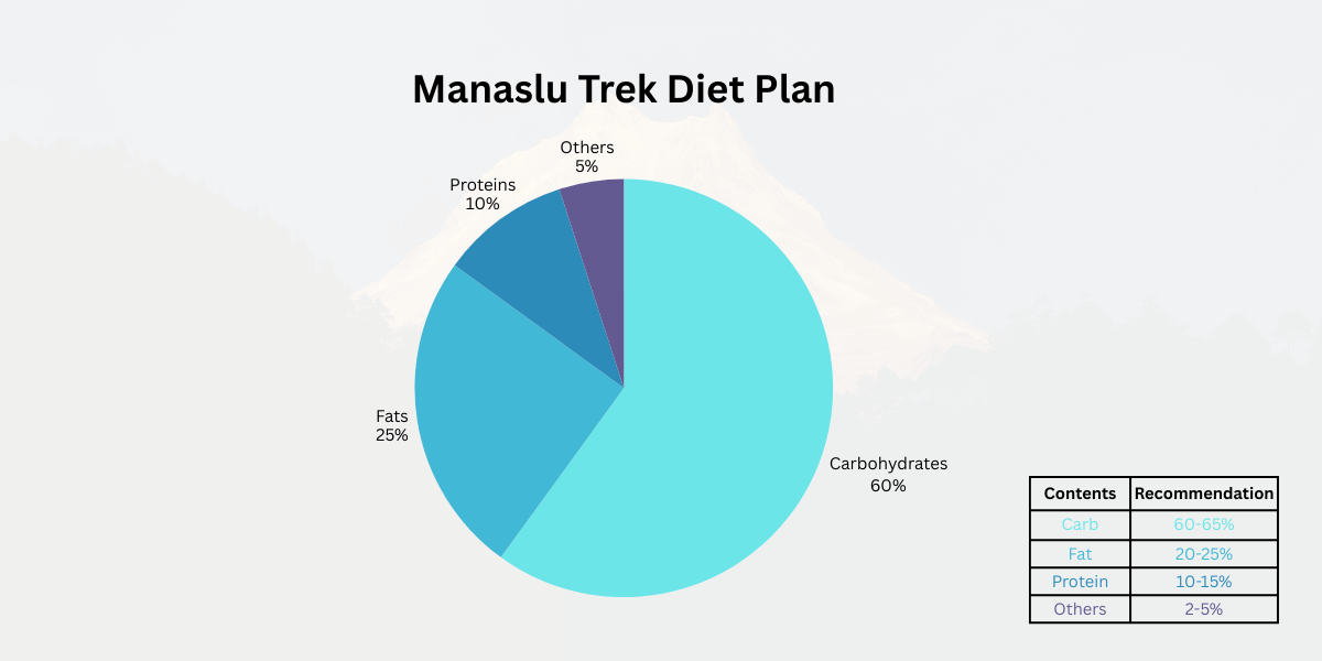 Manaslu Trek Diet Plan